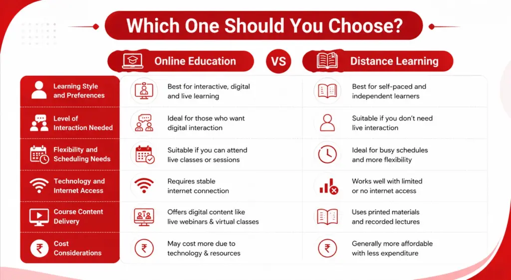 Choosing between online education and distance learning