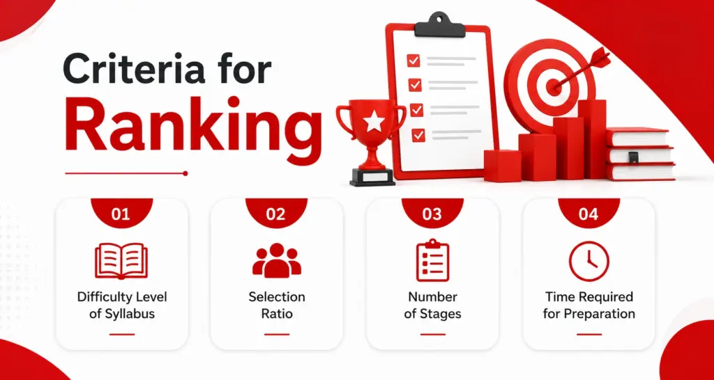 Criteria for Ranking the Toughest Exams
