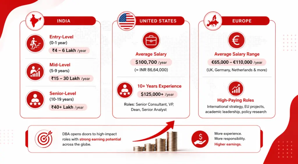 Global DBA salary comparison (1)