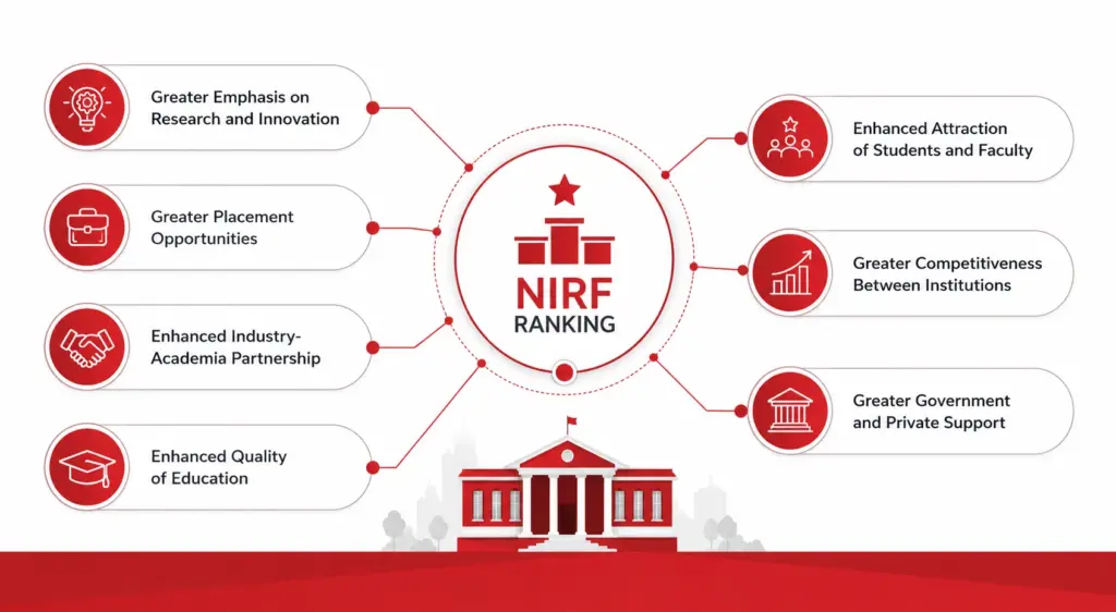 How NIRF Ranking Impacts Higher Education in India