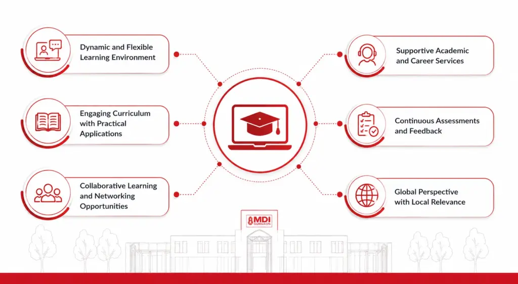 MDI Gurgaon’s Online Learning Experience An Overview