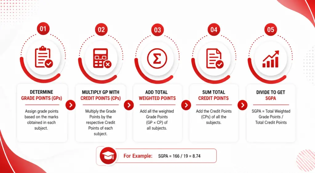 Step-by-Step Guide to Calculate SGPA
