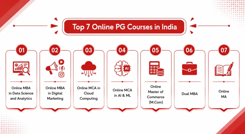 Top 7 online PG courses in India