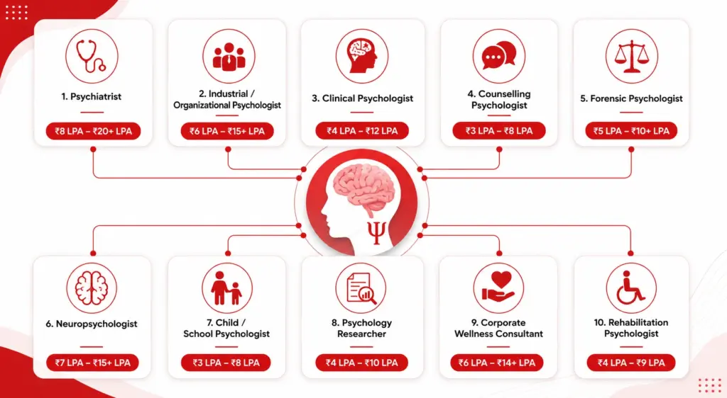 Top High-Paying Psychology Job Roles in India
