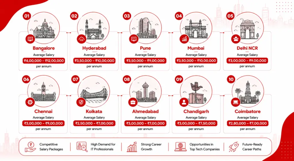 Top Indian cities for BCA salaries