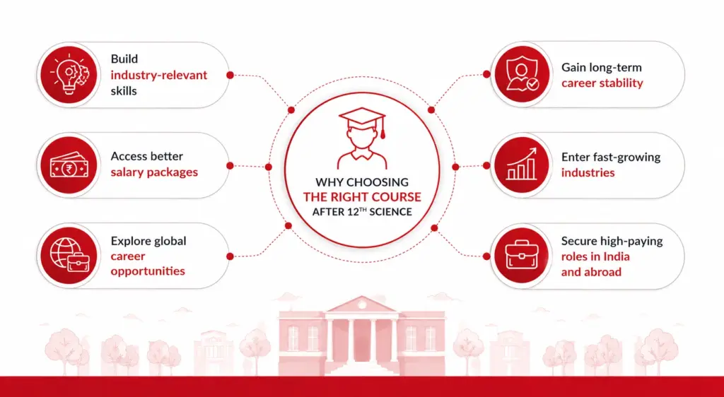 Why Choosing the Right Course After 12th Science Is Important
