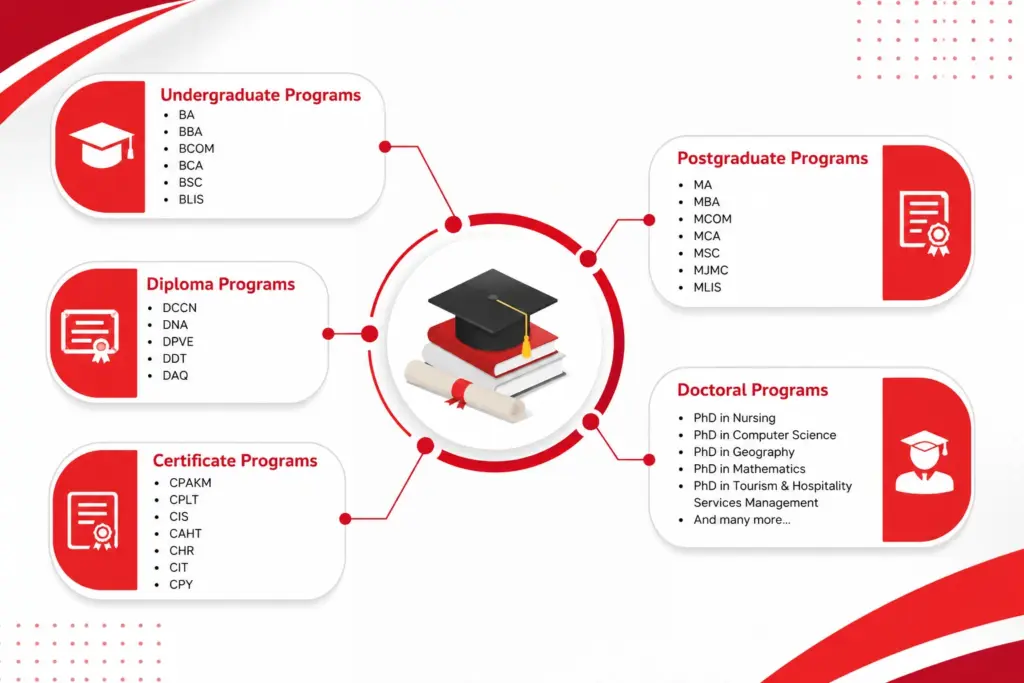 Academic Programs Available at IGNOU