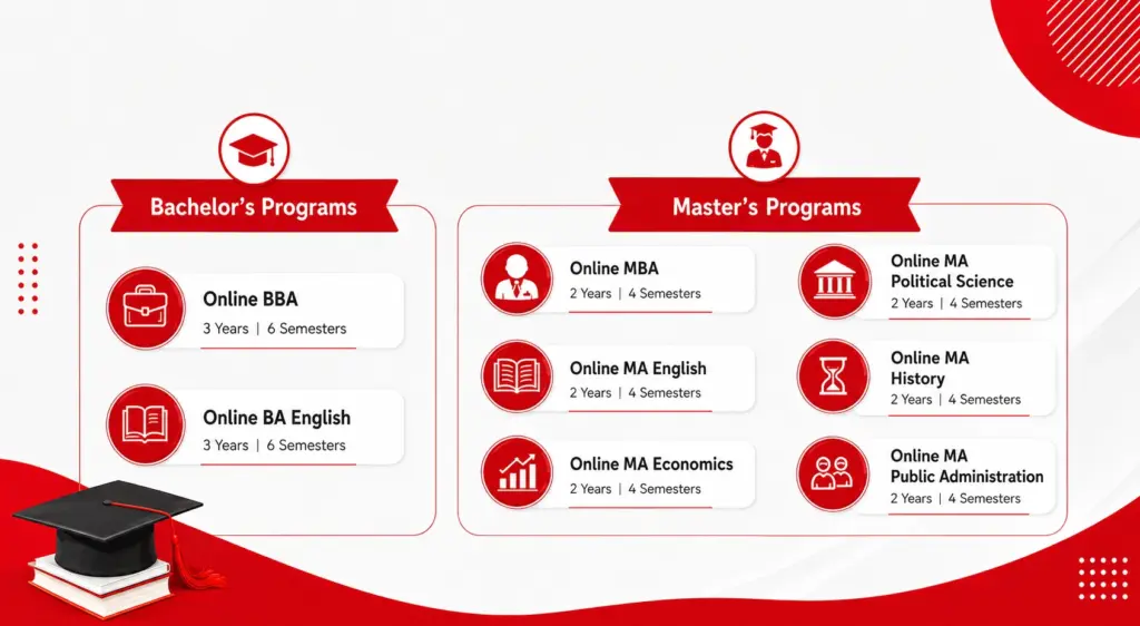 Bharathidasan University Online Courses