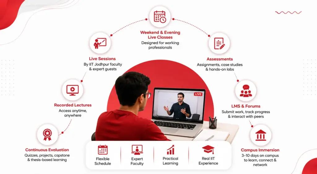 How IIT Jodhpur Online Classes Actually Work