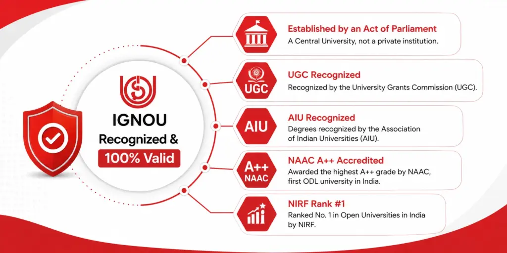 Is IGNOU recognized and valid