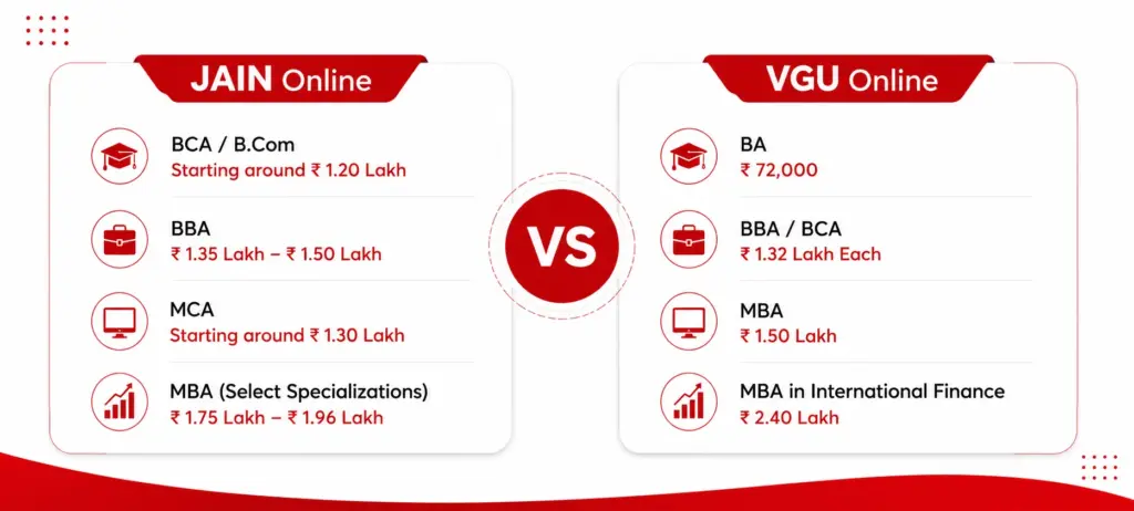 JAIN Online vs VGU Online Which Is More Affordable