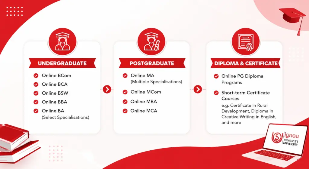 Popular IGNOU Online Courses