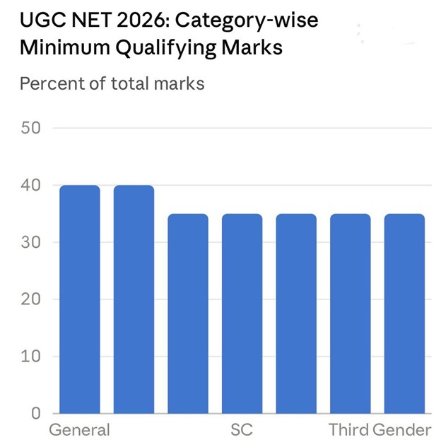UGC NET Cut Off 2026