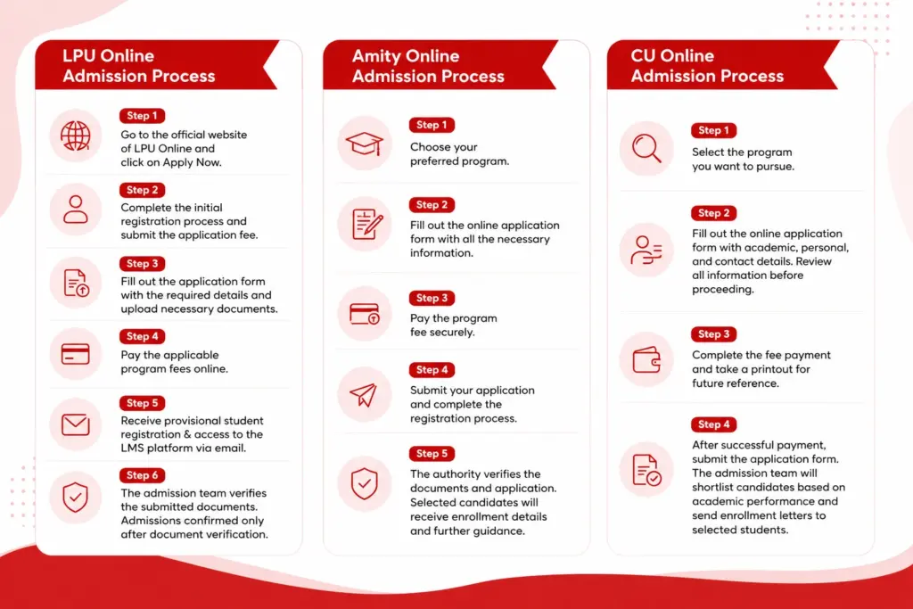 LPU vs Amity vs Chandigarh University: Admission Process
